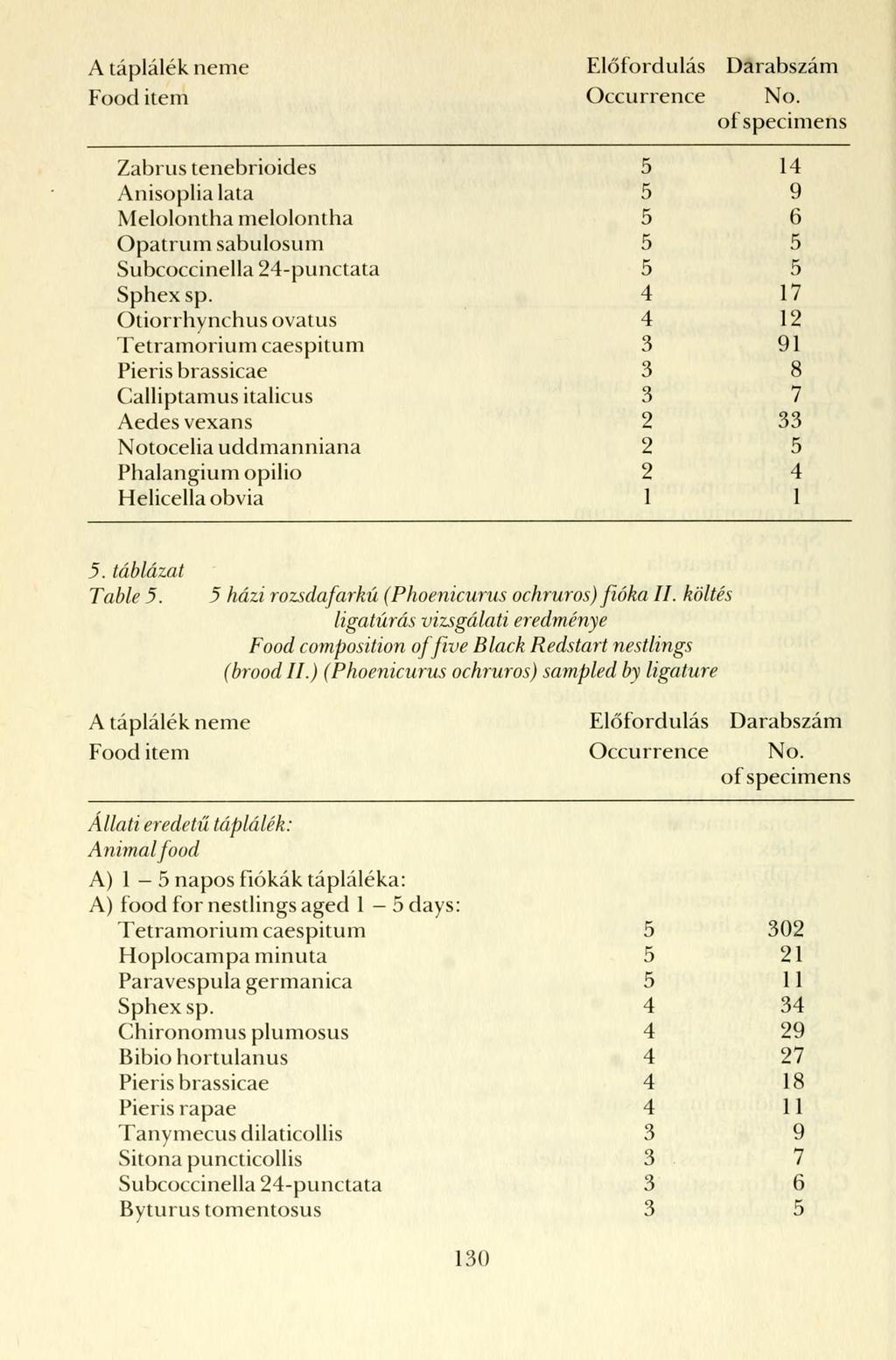A táplálék neme Food item Előfordulás Occurrence Darabszám No. of specimens Zabrus tenebrioides Anisoplia lata Melolontha melolontha Opatrum sabulosum Subcoccinella 24-punctata Sphex sp.