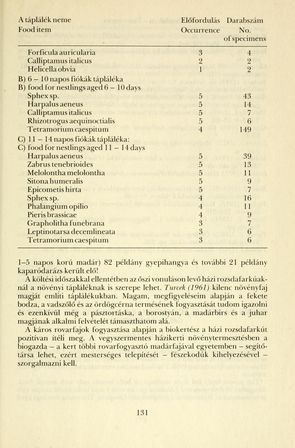 A táplálék neme Előfordulás Darabszám Food item Occurrence No.