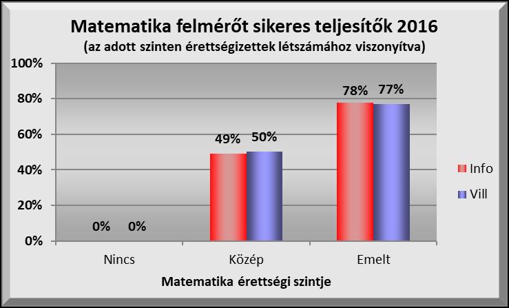 III. Középiskola
