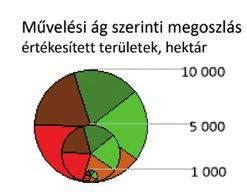 adathalmazban. A gyümölcsösök és szőlők 2 200, illetve 1 400 hektár nagyságú, azaz 1 és 2 százalék közötti súllyal voltak jelen.
