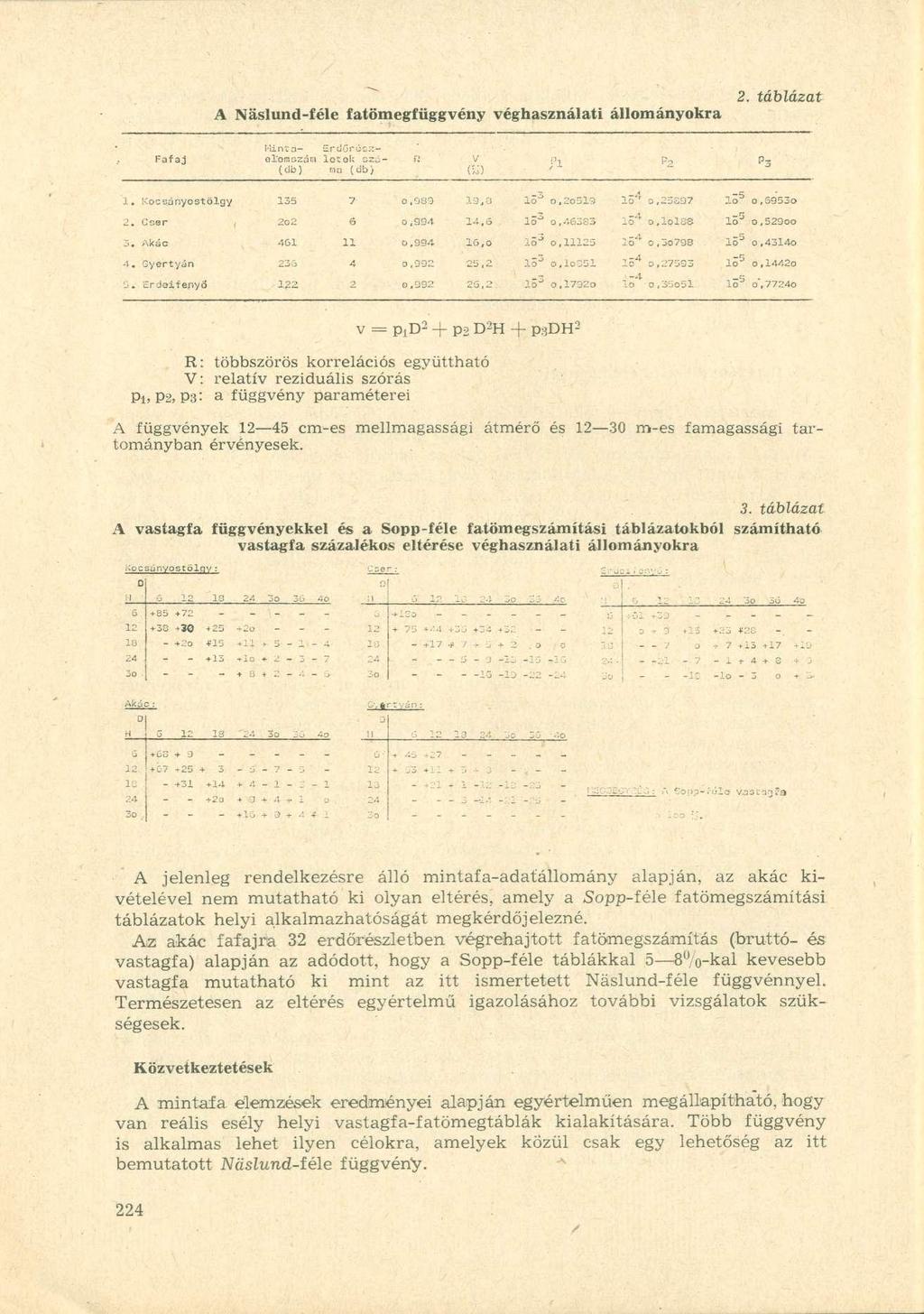 A Naslund-féle fatömegfüggvény véghasználati állományokra Fafaj Hl ntael'crngzám letol: szú Erdüröcz (db) rna (db) "l?2?3 K) 1. KocGíinyostölgy 135 7 o,983 13,0 lo" 1 0,20519 lö4 0 25S37 Xo o,g953o 2.