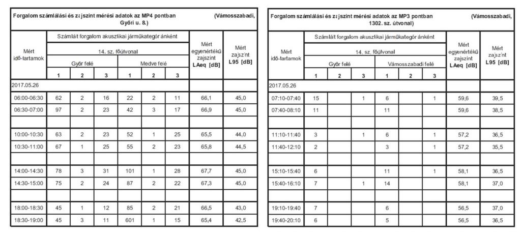 A méréseket a BP-Vibroakusztika Kft. végezte. A zajszint mérésekkel vizsgált területen Vámosszabadi területén két közlekedési útvonal található: -14.