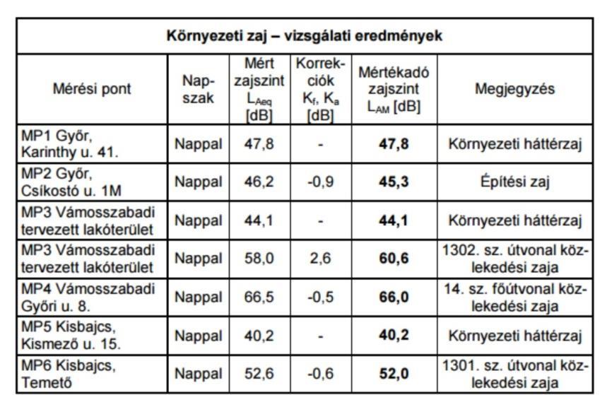 Összefoglaló értékelés: MP3 Vámosszabadi, tervezett lakóterület határa: Itt az építési zaj nem észlelhető. A háttérzajt a 14. sz.