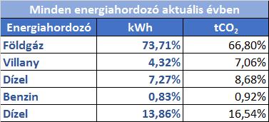 Bevezetés Az Elmű Nyrt szerződés alapján nyújt energetikai szakreferensi szolgáltatás a kötelezett vállalat részére.