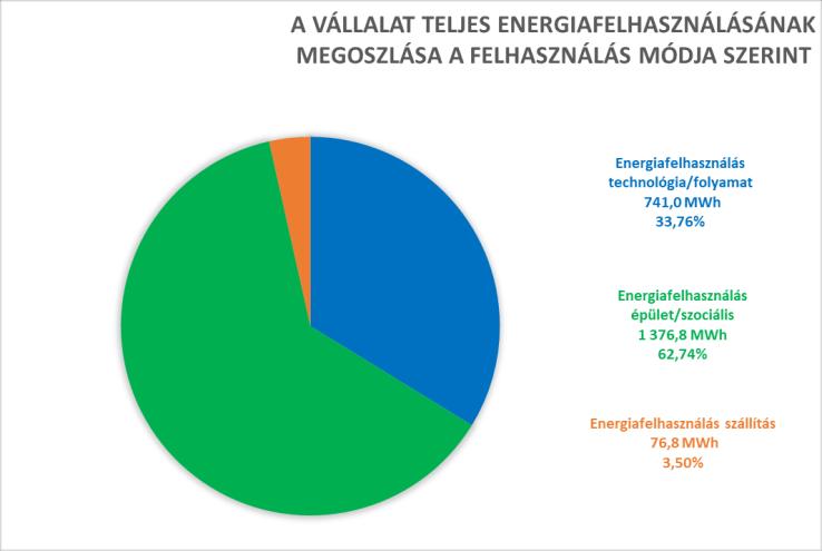 Az energia megoszlásokat tovább vizsgálva: - a vállalat teljes energiafelhasználását vizsgálva, a technológia/folyamatok energiafelhasználása 33,76 %-ot,