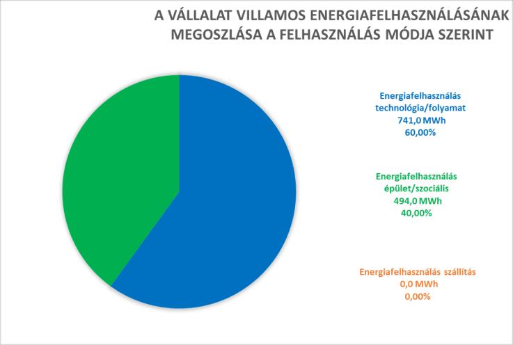 - a villamosenergia-felhasználás aránya a technológia/folyamatok esetében 60 %, az épület/szociális villamos energia ellátás részaránya pedig 40 %.