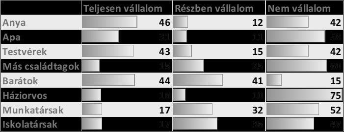 2. táblázat: Mennyire nyíltan vállalja szexuális irányultságát és/vagy nemi identitását az alábbi emberek felé?