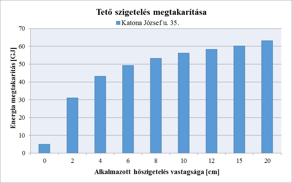 3.4. Tető födém hőszigetelése A tető födém hőszigetelése az első fűtött szint alatti födém hőszigeteléséhez hasonlóan az alábbi táblázat adatai szerint az épület teljes hőfogyasztásához viszonyítva