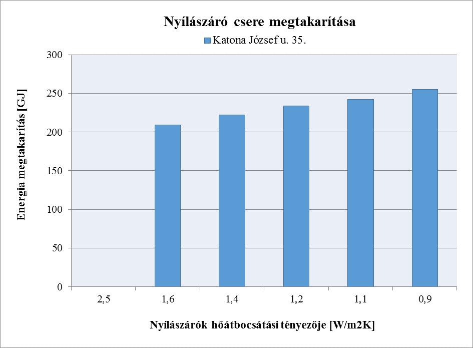 3.2-1 diagram Nyílászáró csere megtakarítása 3.3. Első fűtött szint alatti födém hőszigetelése Az első fűtött szint alatti födém hőszigetelése az alábbi táblázat adatai szerint az épület teljes