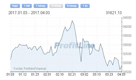 Eszközalap ajánlások Himalája részvény Eldorádó részvény Fejlődő világ részvény ÓVATOS VÉTEL ÓVATOS VÉTEL ÓVATOS VÉTEL TARTÁS TARTÁS ÓVATOS VÉTEL Magyar gazdasági események Itthon jelentősen