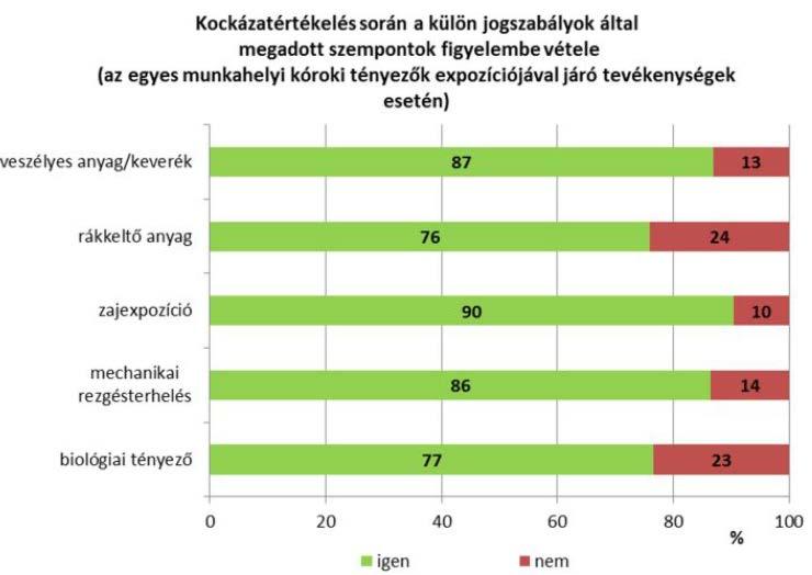 Gyakori mulasztás volt, hogy az ellenőrzött munkáltatók a kockázatértékelés során nem vették figyelembe az egyes munkahelyi kóroki