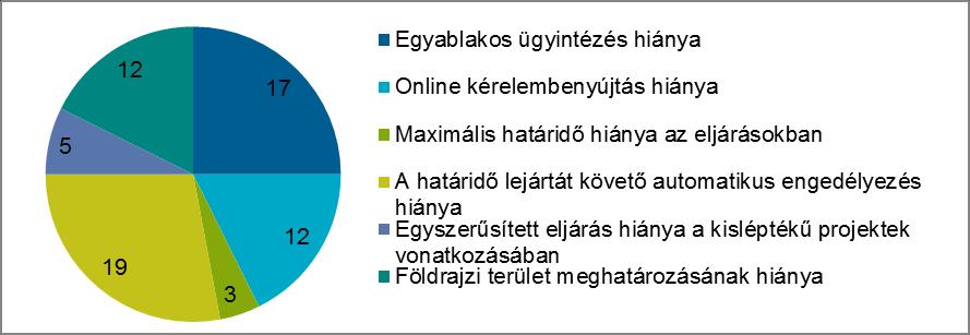 2. A KÖZIGAZGATÁSI ELJÁRÁSOK ÁTTEKINTÉSE Az adminisztratív korlátok a bizonytalanságból adódóan további fejlesztési költséget vonnak maguk után és ez különösen negatívan érinti a hagyományos