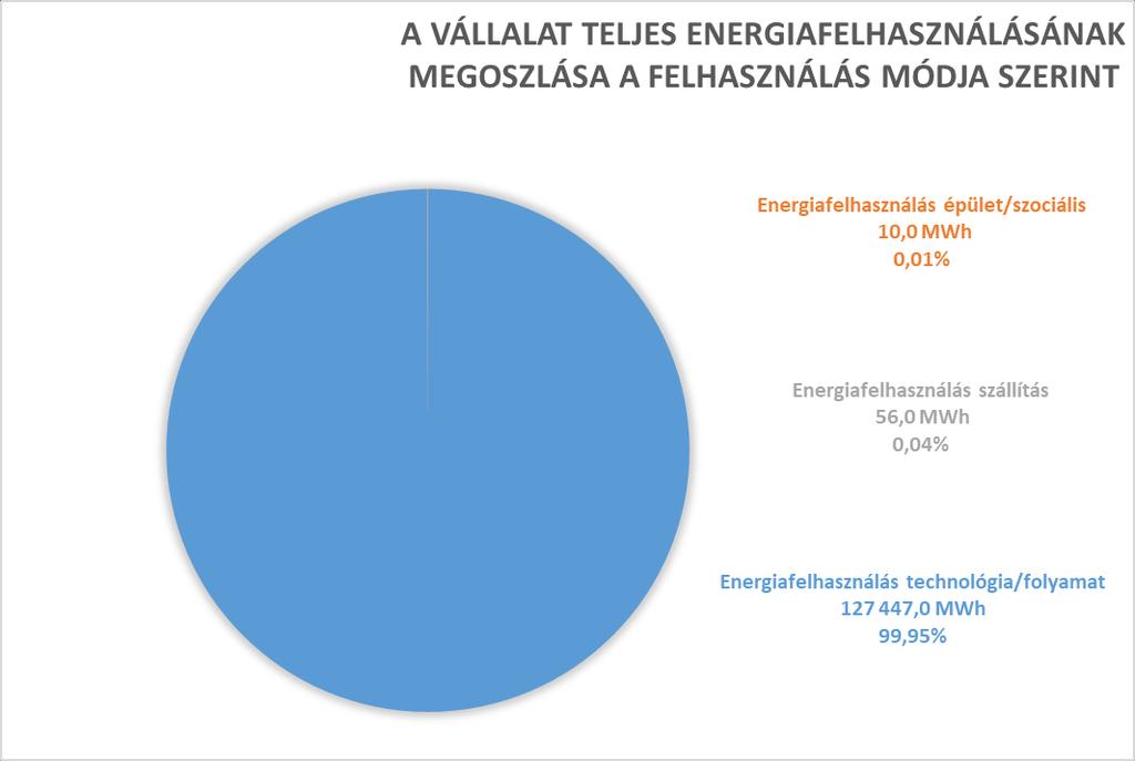 Az energiamegoszlásokat tovább vizsgálva; - a technológiai