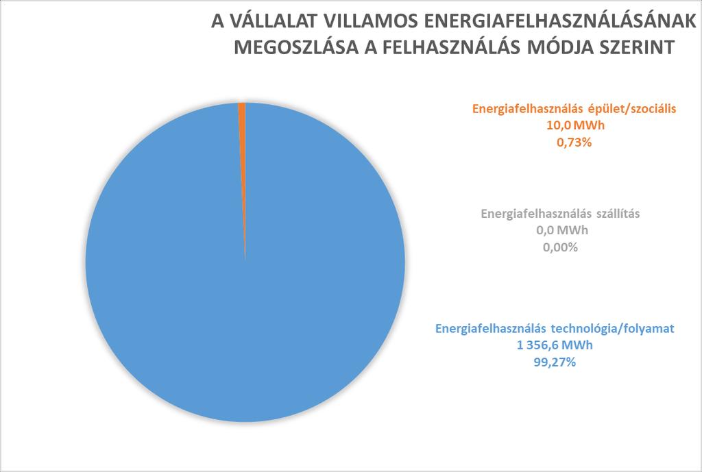 energiafelhasználás 0,01% körüli.