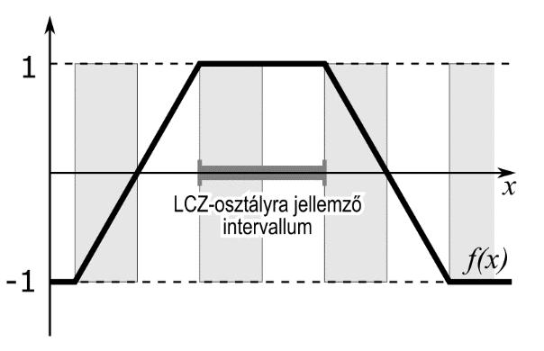 intervallumba (2. táblázat), 1-et, ha a zónára jellemző minimális/maximális értéknél az intervallum hosszánál nagyobb értékkel tér el negatív/pozitív irányban.