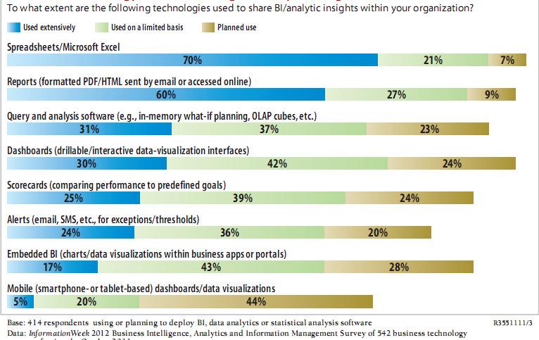 A főbb BI IT eszközök Nagyobb szerepet