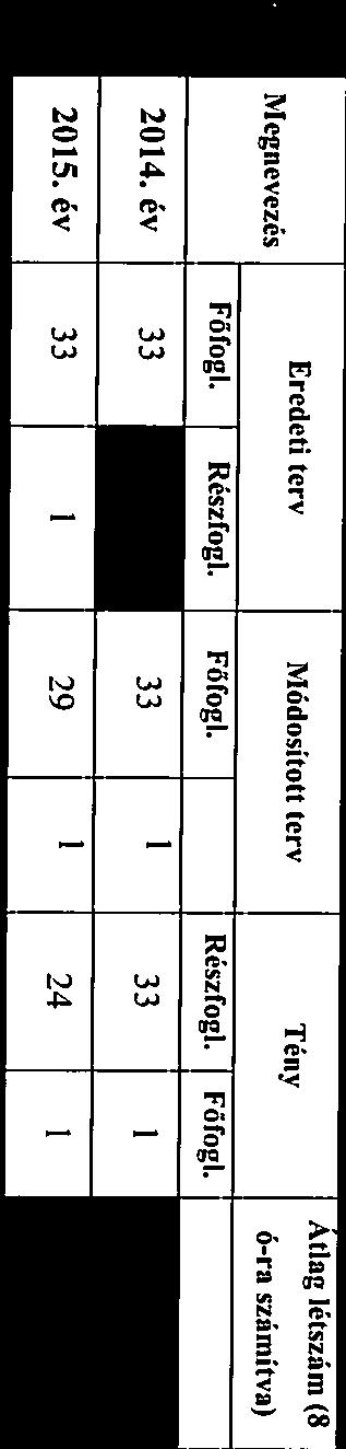 mindkét évben zonos mértékű, zonbn z eredmény 2014-2015 évben Is