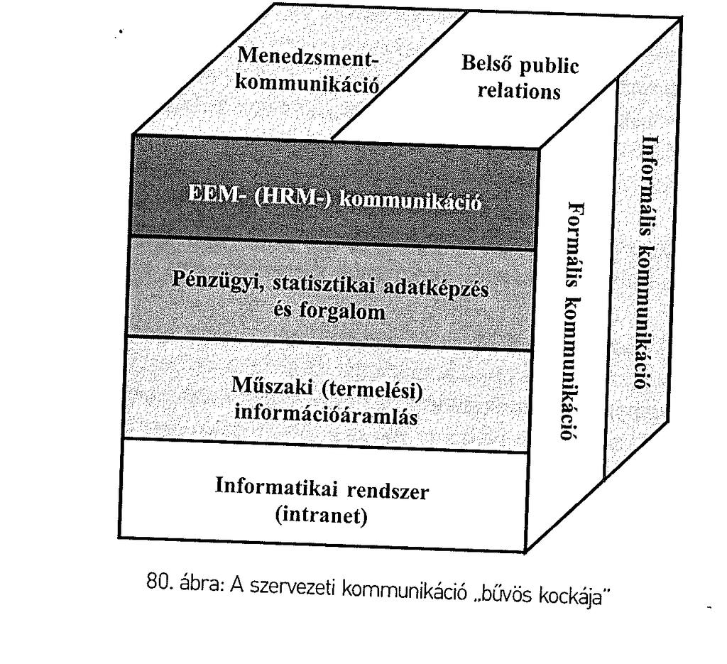 Az EEM és a belső PR szakmai kapcsolata a szervezeti kommunikáción belül A HRM