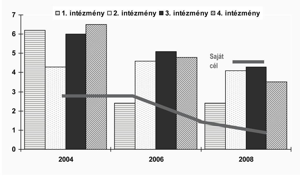 11. ábra: A kilépő pedagógusok száma (kivéve nyugdíjazás) a dolgozói létszámhoz viszonyítva (B) (7.b. 4.e) A szakképző intézmények esetében jellemzően nehéz összehasonlító adatokhoz jutni.