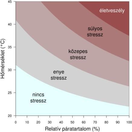 számunkra megfelelőt. Olyan terülteken ahol a relatív páratartalom alacsony, azt a THI képletet kell alkalmazni, amelynél a páratartalomnak kicsi a hangsúlya.