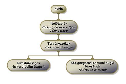 8. ábra Magyar bíróságok hierarchikus felépítése, nevesítve az Ítélőtáblák nevét (Forrás: https://birosag.
