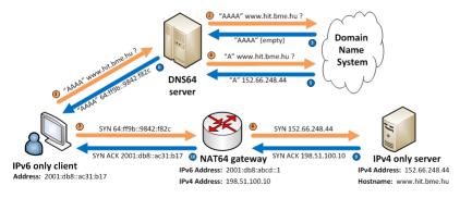 Összefoglalás Az IPv4 IPv6 átmenet jellemzői és eszközei Kitérő: hálózati címfordítás DNS64 + NAT64 További megoldások 464XLAT 6in4 6to4 (teredo, 6rd) MAP Irodalom: Lencse Gábor, Répás Sándor,