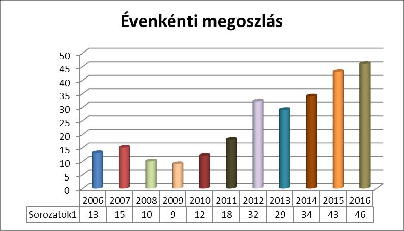 7. diagram Évenkénti beteg eloszlás A kutatásom alapján 2016-ban 46 pozitív beteg (18%) fordult elő, ebben az évben volt a leggyakoribb az invaginatio.