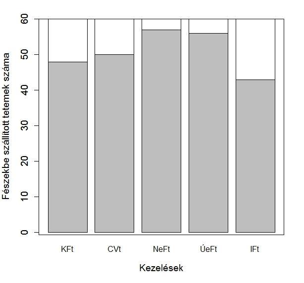 21. ábra. Az elszállított tetemek aránya. Szürke fészekbe szállított tetemek; Fehér elfele szállított tetemek. CVt C.