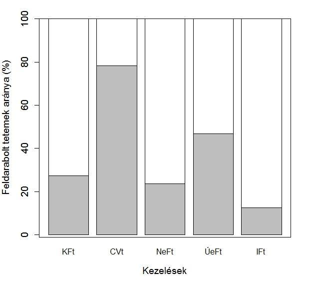 22. ábra. A feldarabolt tetemek aránya. CVt C.