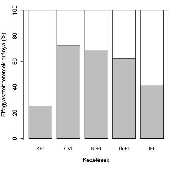 23. ábra. Az elfogyasztott tetemek aránya. CVt C.