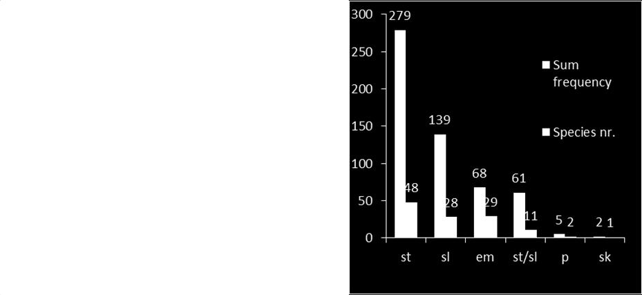 p=parazita, sk=trágyalakó) A Shannon-diverzitás indexek alakulását a 48. ábra mutatja. Látható, hogy a mikorrhizás gombák diverzitása hasonlóan alakul a szaprotróf lignikol gombák diverzitásához.