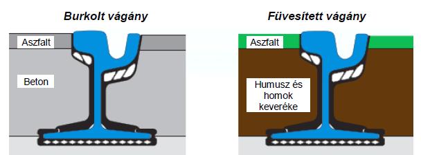 Maga a felépítmény fajlagos árban a zúzottköves és a betonlemezes vágányok között van, a CDM-hez képest kb. 20 %-kal olcsóbb.