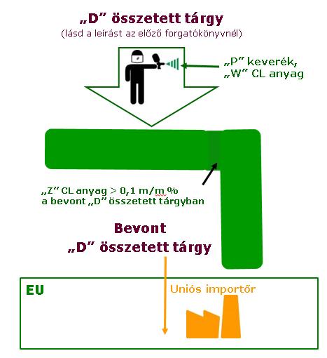 34 Útmutató az árucikkekben lévő anyagokkal kapcsolatos követelményekről CL anyag: jelöltlistán szereplő anyag Összetett tárgyak behozatala az EU-ba 6.