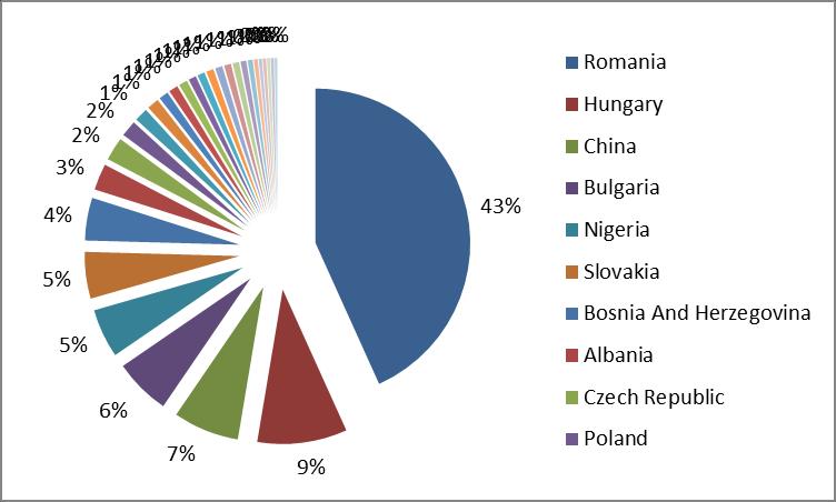2. számú ábra: Az emberkereskedelem EUROPOL adatbázisában regisztrált