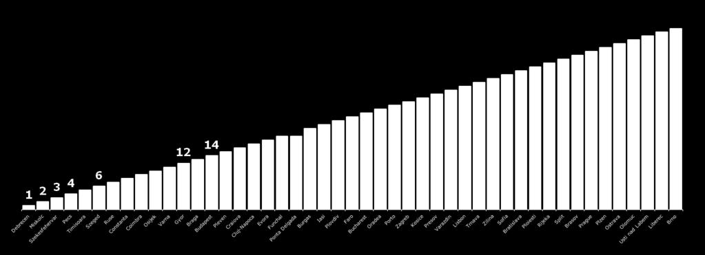 Szerződések érvényesítése, se, Subnational DB 2017, 2018 (helyezések, magyar