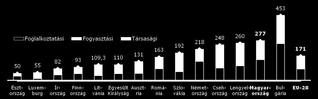 közszolgáltatások aránya  adóü