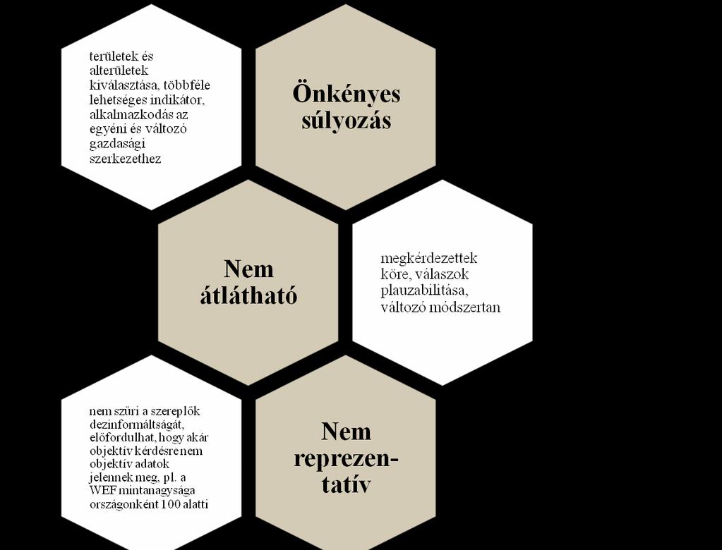 Általános nehézs zségek a versenyképess pesség g rangsoralapú mérésében WEF ~ hangulatindex A 114 mutató 70%-a szubjektív: a személyes vélemények túlzott súlya torzíthatja a valós képet 2018-tól