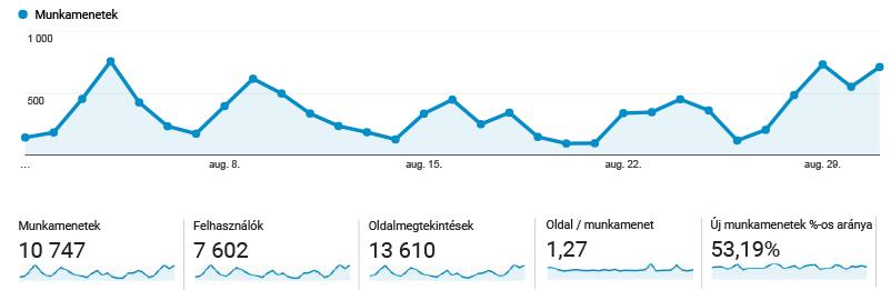 3. Milyen eredményeket érnek el a FittAnya bejegyzései Facebookon? A közzétett bejegyzések lényegesen több rajongóhoz jutnak el organikusan, mint fizetetten. 4 3 2 1 Organikus vs.