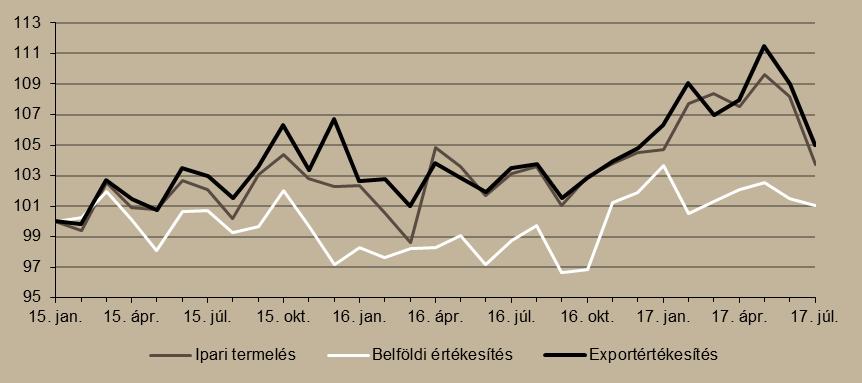 13,7 százalékos növekedés a gépek, gépi berendezések gyártása ágazatban történt, ezt követi a fémalapanyag és fémfeldolgozási termék gyártása ágazat 11,5 százalékos és a gumi-, műanyag és nemfém