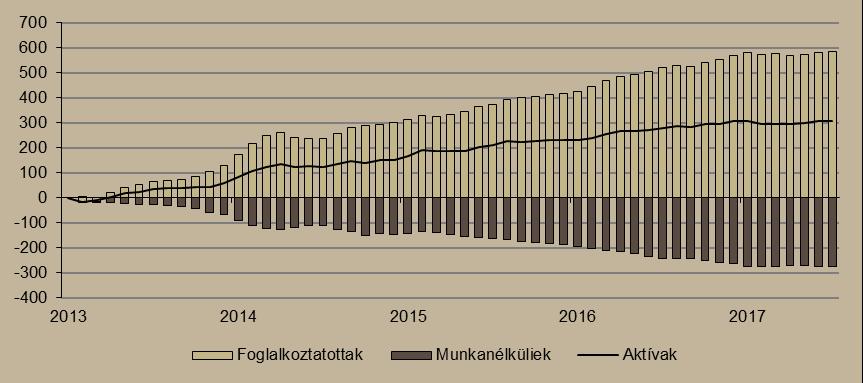A munkanélküliségi ráta 4,25 százalék. 2017 júliusában tovább javult a munkaerőpiaci helyzet.