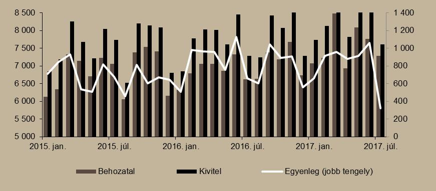 A külkereskedelmi mérleg többlete 998 millió eurót tett ki, így az előző év azonos hónapjához képest 152 millió euróval csökkent.