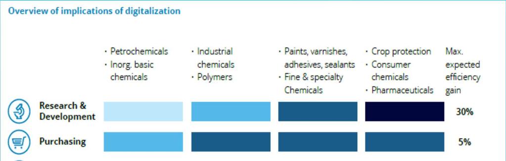 VCI/Deloitte Tanulmányból (2017) A digitalizáció hatásainak áttekintése Kutatás & Fejlesztés Beszerzés Logisztika Gyártás Értékesítés, marketing Petrolkémia Szervetlen alapanyagok Polimerek Ipari