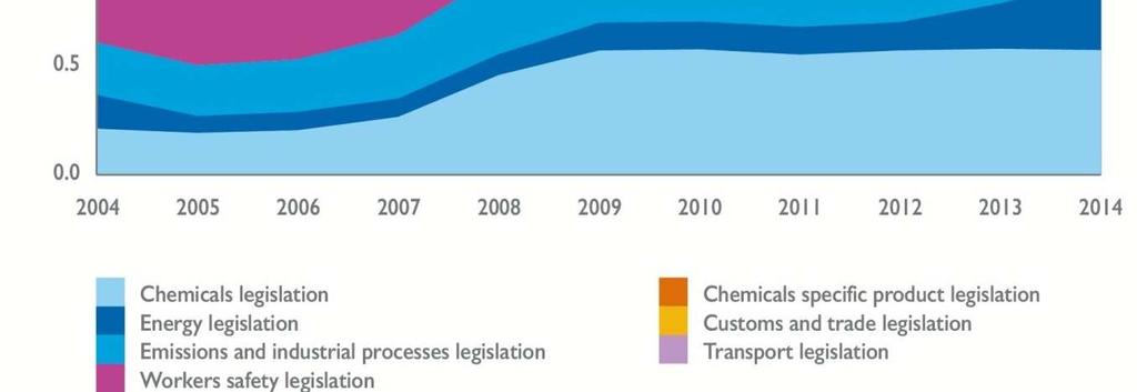 (2007), CLP (2008), Seveso III (2012) and ETS 3.