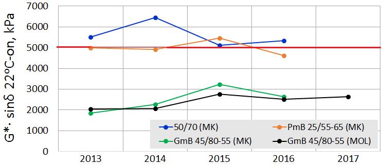 GMB 45/80-55 TELJESÍTMÉNYELVŰ VIZSGÁLATOK 2. RÉSZ, 2013-2017 Közepes hőmérséklet, fáradási ellenállás max.