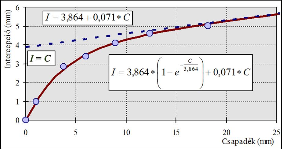 A hortoni lineáris összefüggést továbbfejlesztve Linsley-Kohler-Paulhus (1949) szerzőhármas a jelenség exponenciális összefüggéssel való leírását javasolták a következő egyenlettel, melyben c