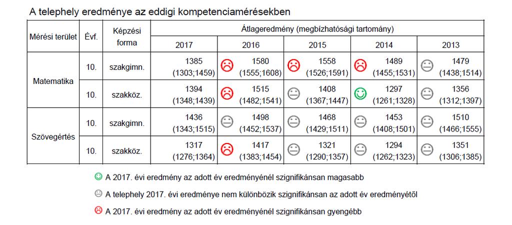 10. Az országos mérés-értékelés eredményei, évenként feltüntetve 11.