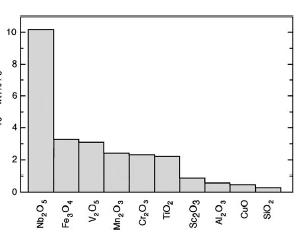 Kapacitás Kinetika Bormann et al. SM 49 (2003) 213 Hőmérséklet Bormann et al. J. All.