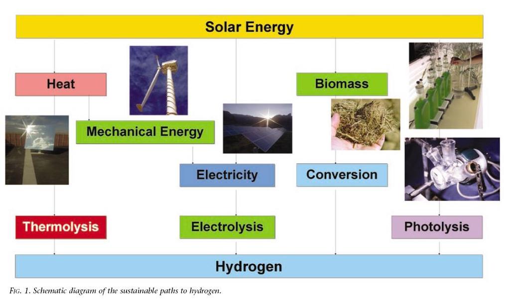 Hagyományos technológiák Földgáz, nehézolaj parciális oxidációja (1000 GJ/h 10 5 m 3 /h) Szénhidrogének pirolízise Csak CCS (CO 2 capture and storage) esetén van jövőbeli alkalmazhatósága