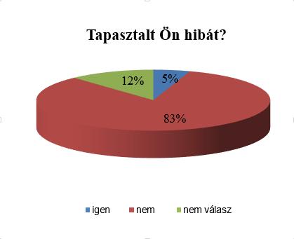 A hivatali körülményeket (rend, tisztaság kényelem) a válaszadók körének 67%-a (36 fő) kiválóra, 26%-a (14 fő) jónak és 5%-a (3 fő) megfelelőre, 2%-a (1 fő) elégtelennek értékelte.