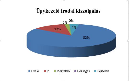 bejelölte, ezért a válaszok az alábbiak szerint alakultak: Válaszadóink közül 57 fő (90%) személyesen, 0 fő levélben, 5 fő (8%) telefonon,